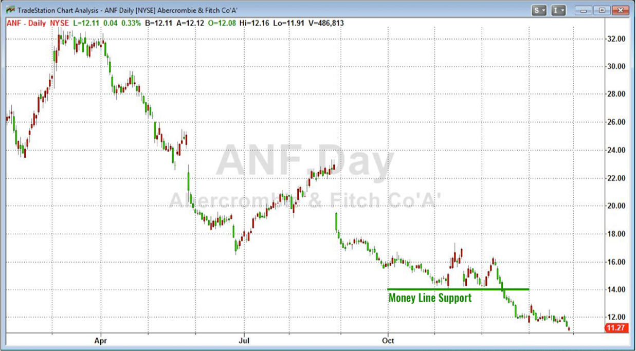 Chart of ANF Stock Price with a green line labelled Money Line Support at $14
