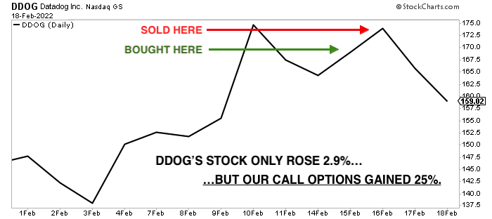 We multiplied a 2.9% gain in DDOG stock into a 25% profit using call options.